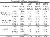 鄱陽(yáng)湖流域典型種植模式農(nóng)田地表徑流與氮磷流失特征